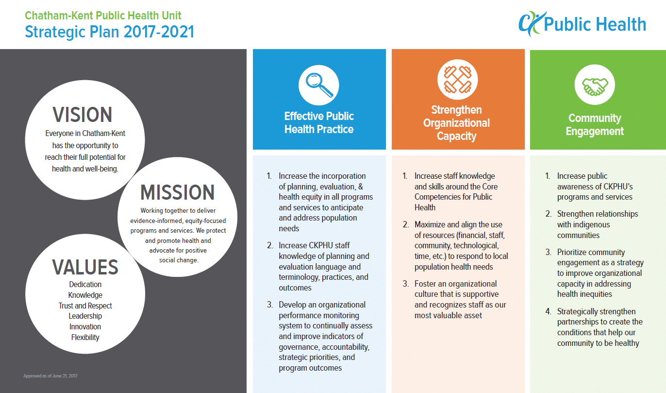 community health planning model
